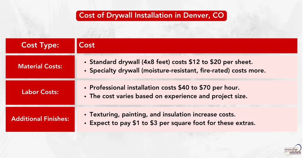 Cost of Drywall Installation in Denver